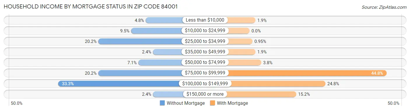 Household Income by Mortgage Status in Zip Code 84001