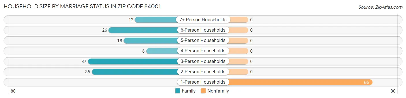 Household Size by Marriage Status in Zip Code 84001