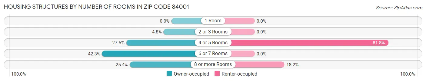 Housing Structures by Number of Rooms in Zip Code 84001