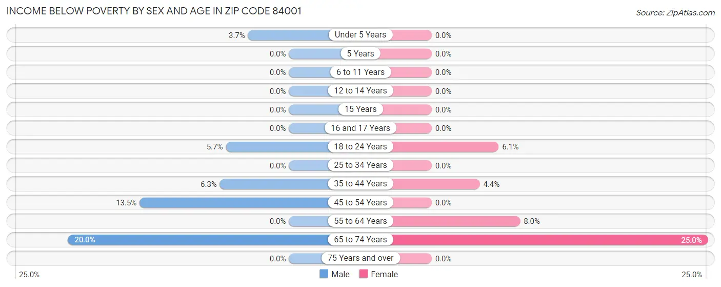 Income Below Poverty by Sex and Age in Zip Code 84001