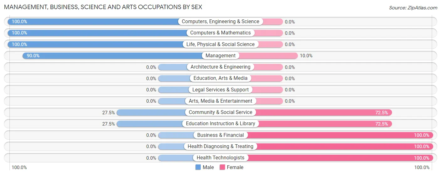 Management, Business, Science and Arts Occupations by Sex in Zip Code 84001