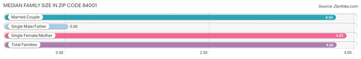 Median Family Size in Zip Code 84001