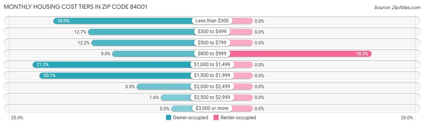 Monthly Housing Cost Tiers in Zip Code 84001