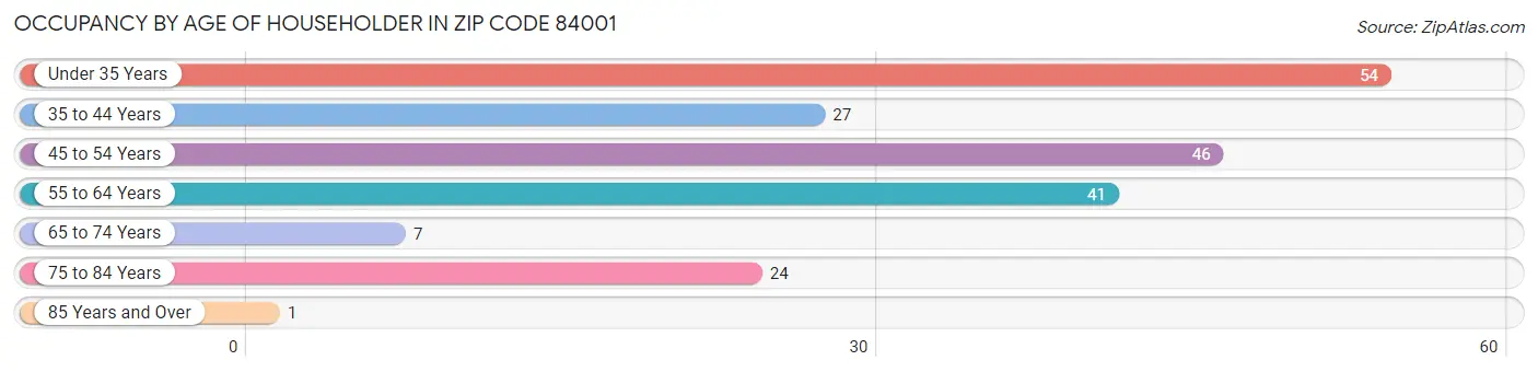 Occupancy by Age of Householder in Zip Code 84001