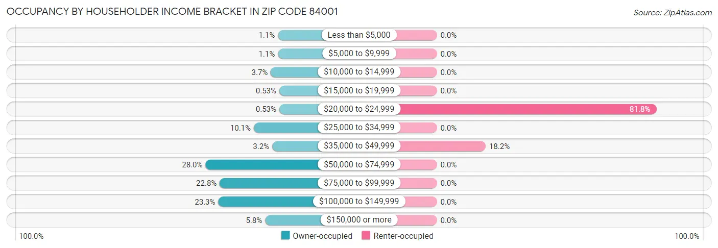 Occupancy by Householder Income Bracket in Zip Code 84001