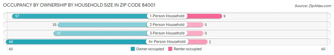 Occupancy by Ownership by Household Size in Zip Code 84001