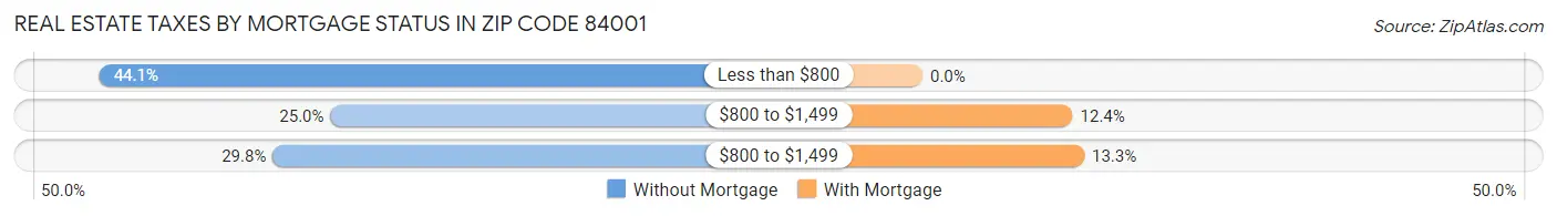 Real Estate Taxes by Mortgage Status in Zip Code 84001