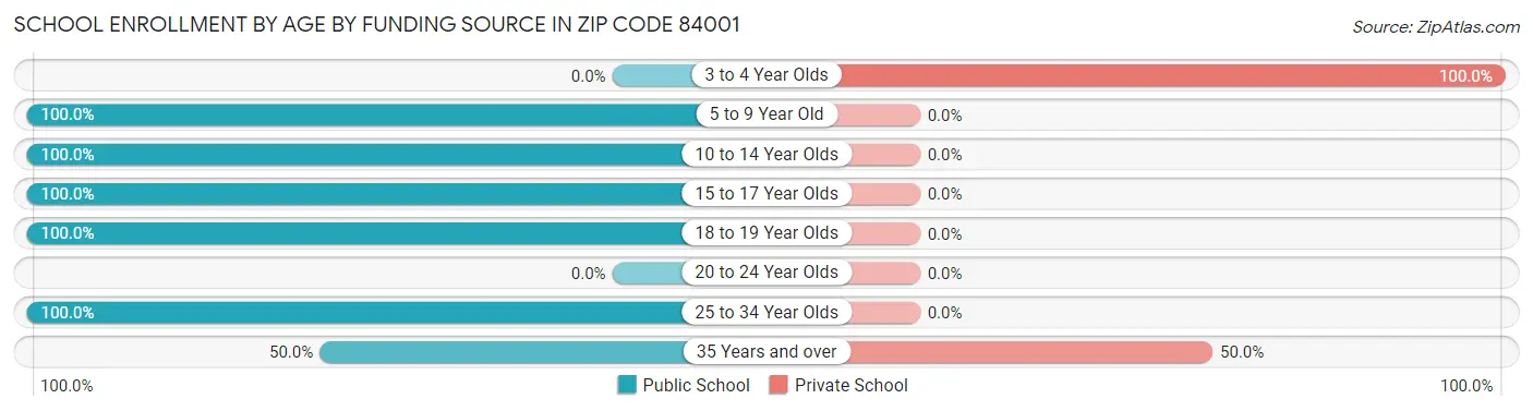 School Enrollment by Age by Funding Source in Zip Code 84001