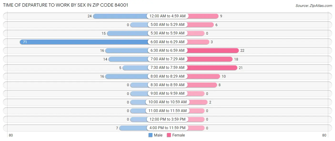 Time of Departure to Work by Sex in Zip Code 84001