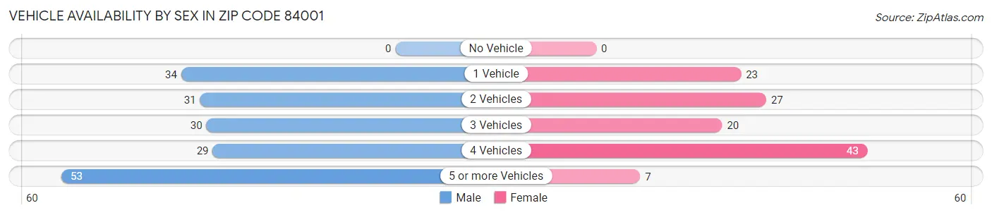 Vehicle Availability by Sex in Zip Code 84001