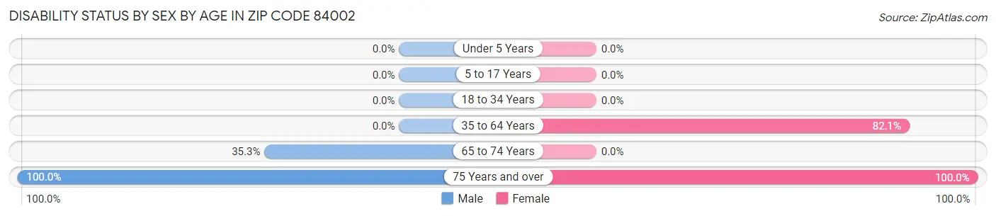 Disability Status by Sex by Age in Zip Code 84002