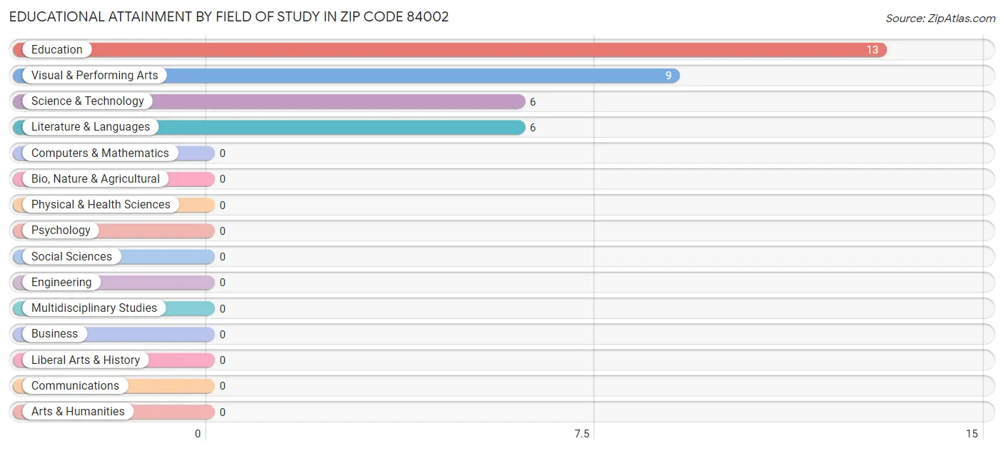 Educational Attainment by Field of Study in Zip Code 84002