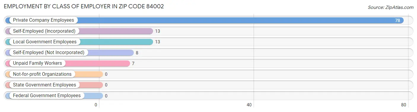 Employment by Class of Employer in Zip Code 84002