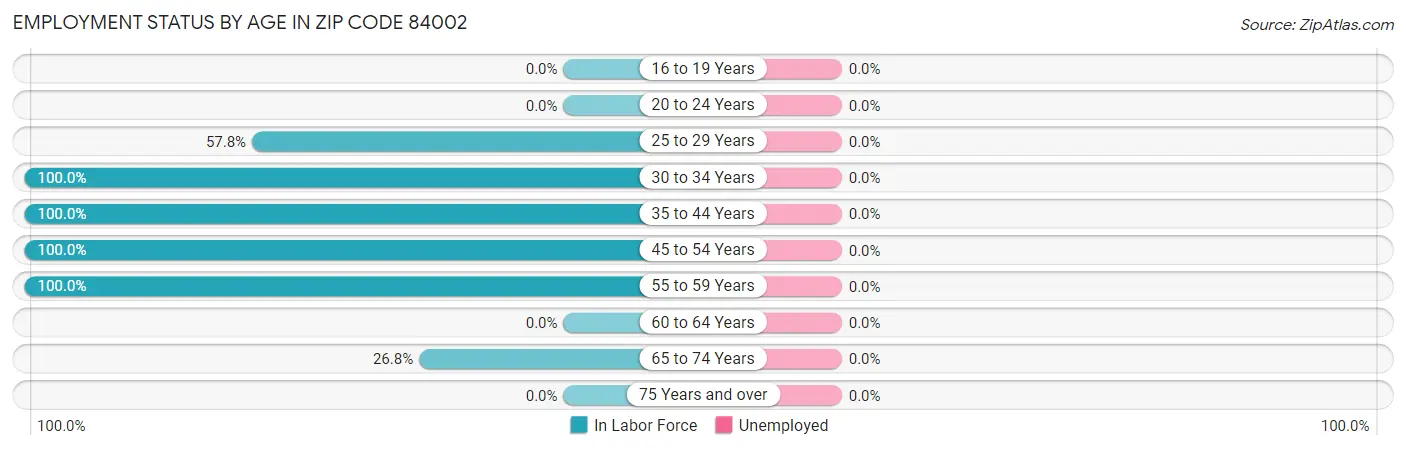 Employment Status by Age in Zip Code 84002
