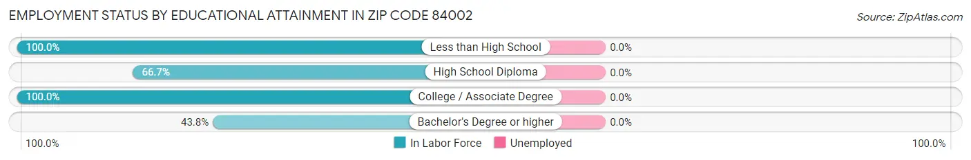 Employment Status by Educational Attainment in Zip Code 84002
