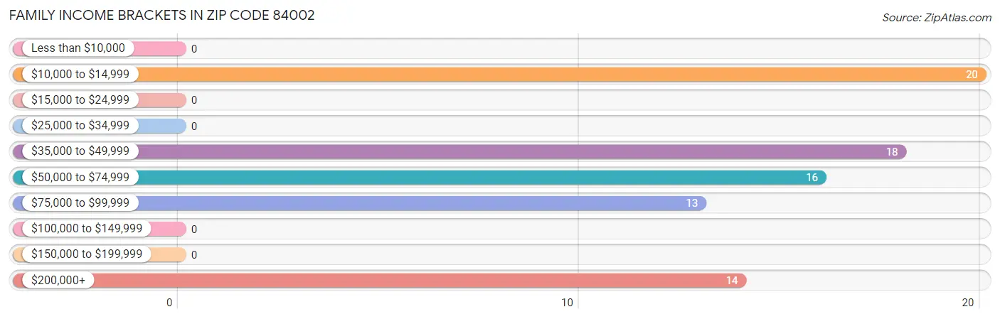 Family Income Brackets in Zip Code 84002