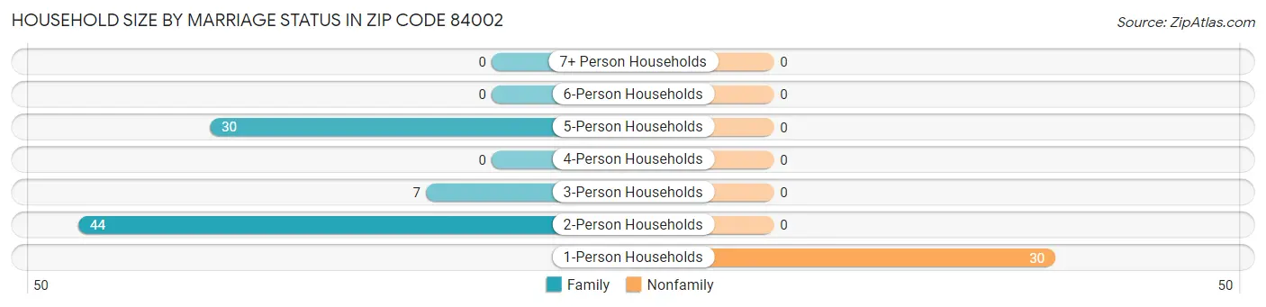Household Size by Marriage Status in Zip Code 84002