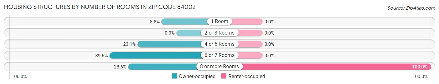 Housing Structures by Number of Rooms in Zip Code 84002