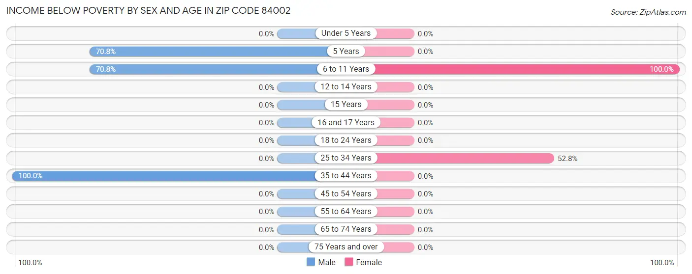 Income Below Poverty by Sex and Age in Zip Code 84002
