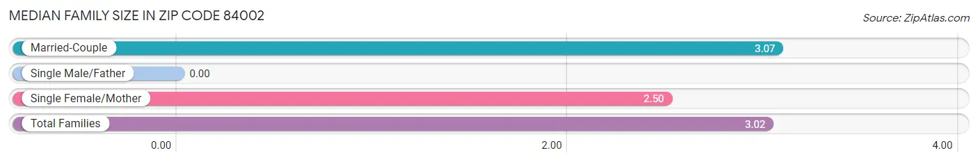 Median Family Size in Zip Code 84002