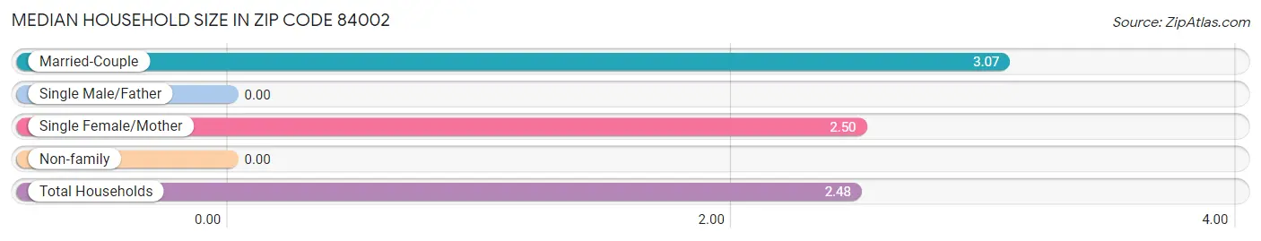 Median Household Size in Zip Code 84002