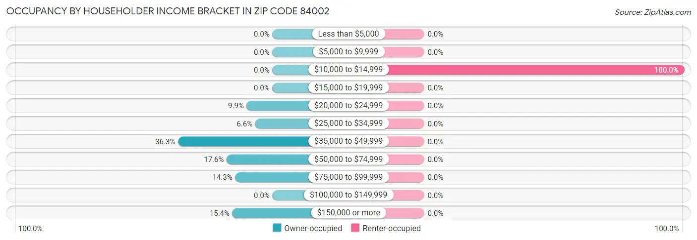 Occupancy by Householder Income Bracket in Zip Code 84002