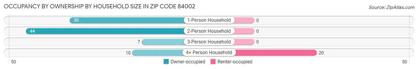 Occupancy by Ownership by Household Size in Zip Code 84002