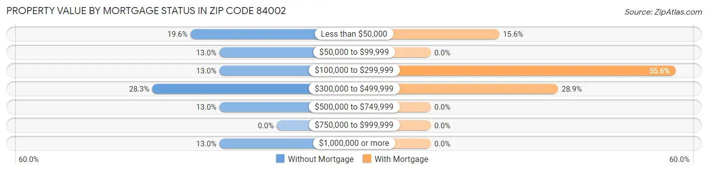 Property Value by Mortgage Status in Zip Code 84002