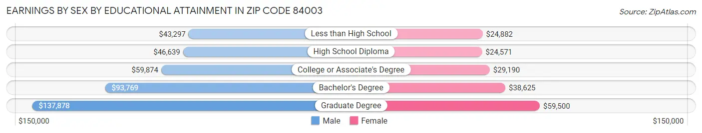 Earnings by Sex by Educational Attainment in Zip Code 84003