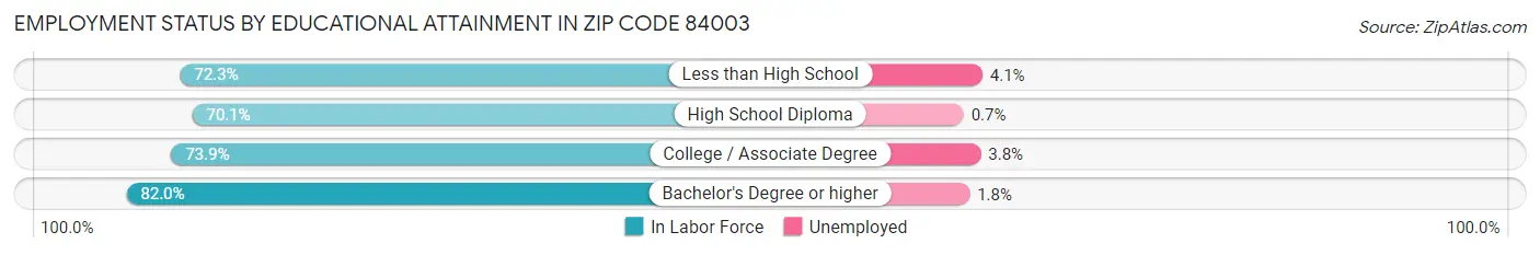 Employment Status by Educational Attainment in Zip Code 84003