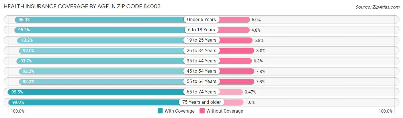 Health Insurance Coverage by Age in Zip Code 84003