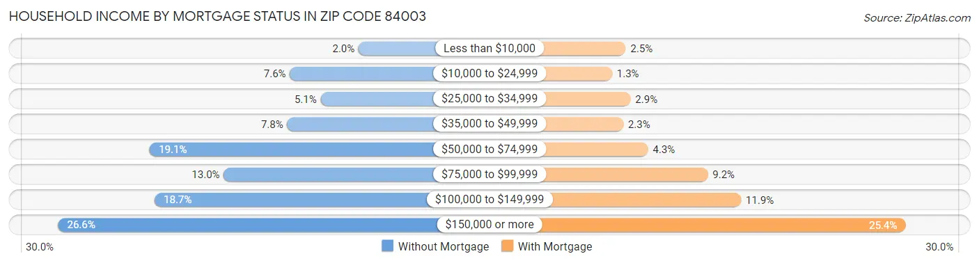 Household Income by Mortgage Status in Zip Code 84003