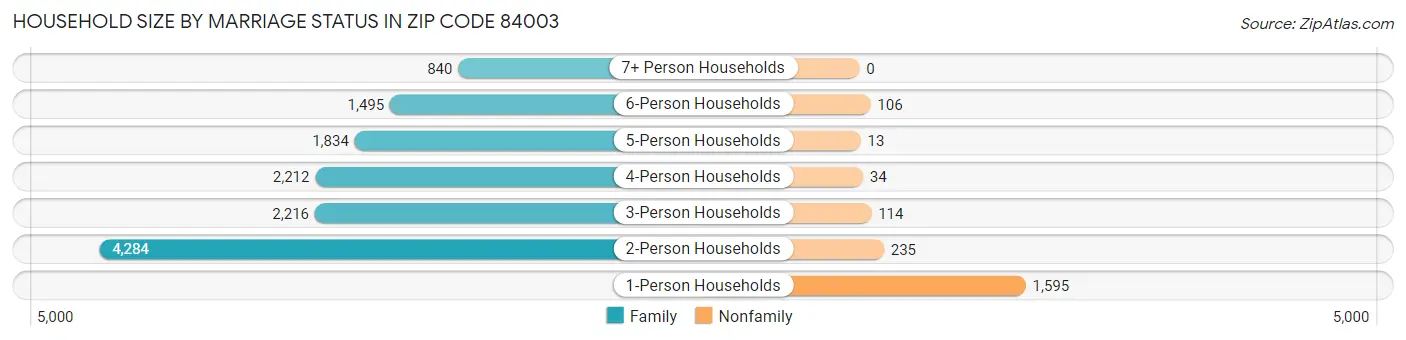 Household Size by Marriage Status in Zip Code 84003