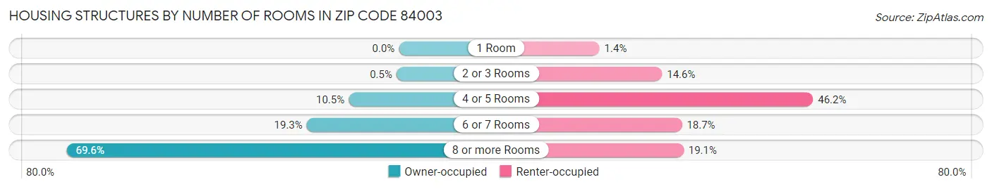 Housing Structures by Number of Rooms in Zip Code 84003