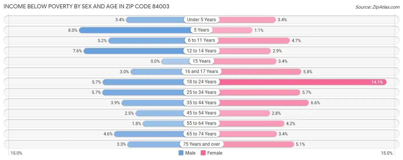 Income Below Poverty by Sex and Age in Zip Code 84003