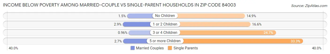 Income Below Poverty Among Married-Couple vs Single-Parent Households in Zip Code 84003