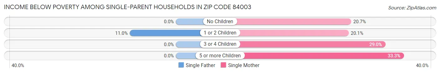 Income Below Poverty Among Single-Parent Households in Zip Code 84003
