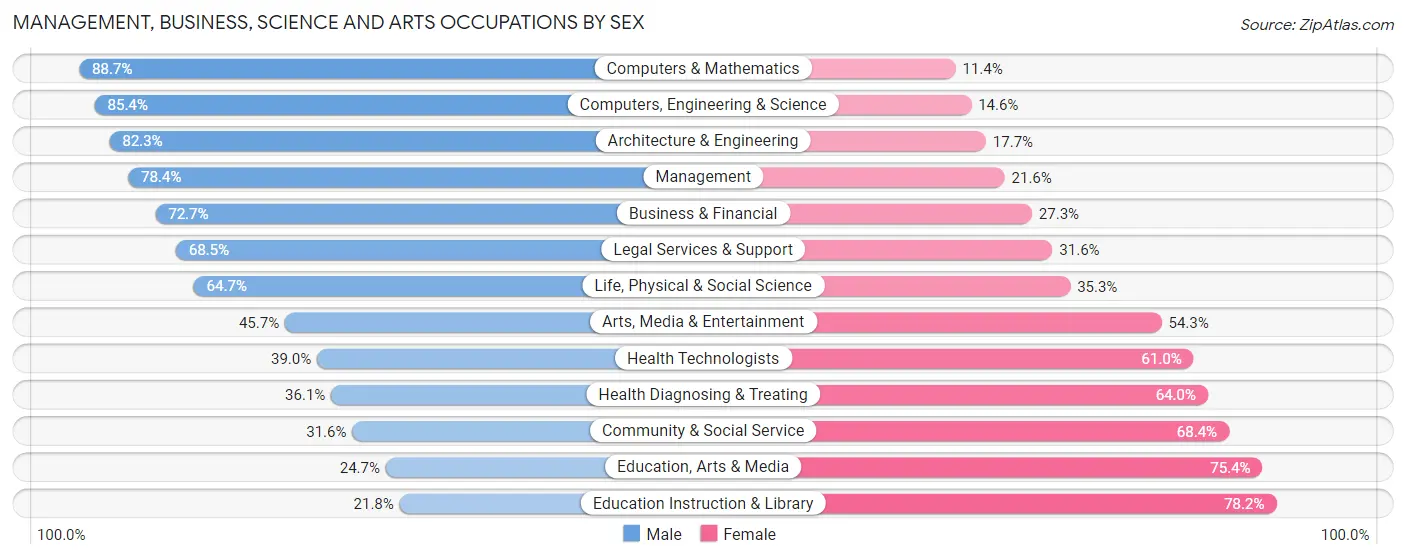 Management, Business, Science and Arts Occupations by Sex in Zip Code 84003