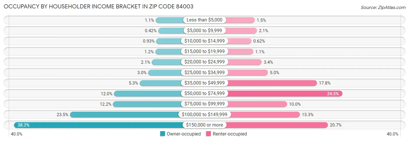Occupancy by Householder Income Bracket in Zip Code 84003