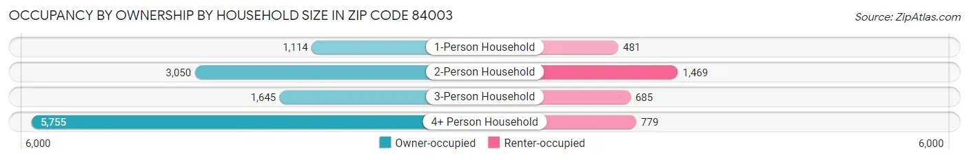 Occupancy by Ownership by Household Size in Zip Code 84003