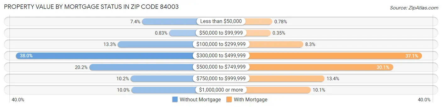 Property Value by Mortgage Status in Zip Code 84003