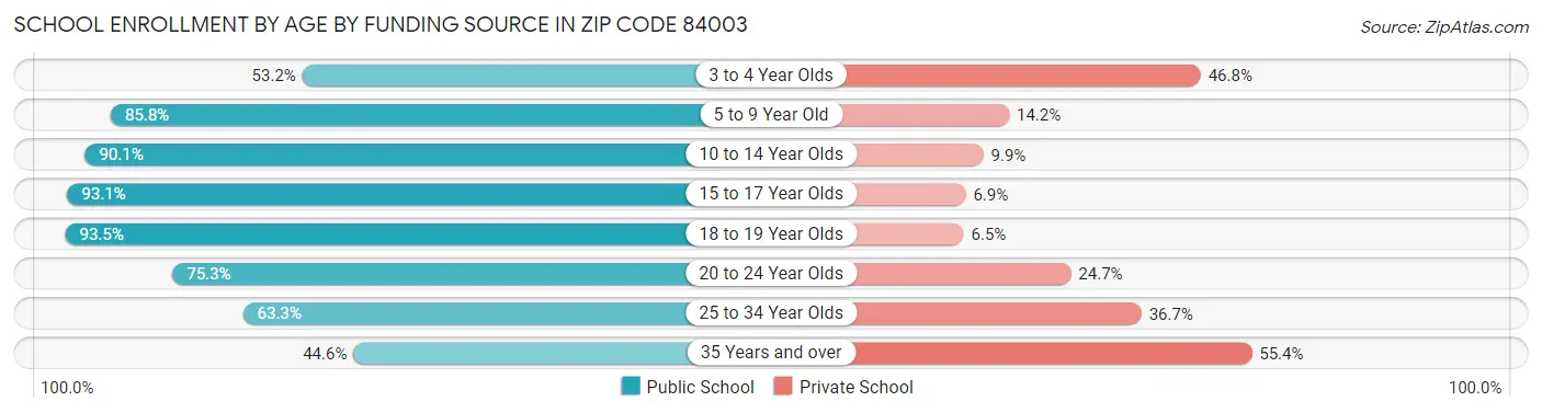 School Enrollment by Age by Funding Source in Zip Code 84003