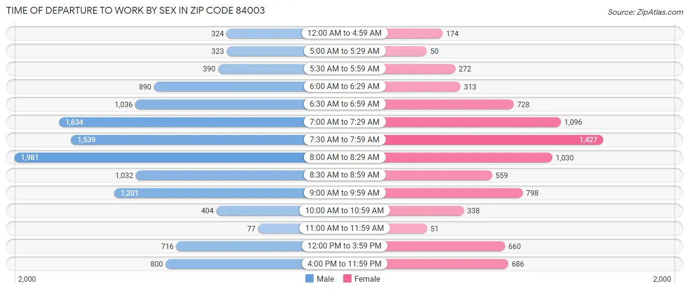Time of Departure to Work by Sex in Zip Code 84003