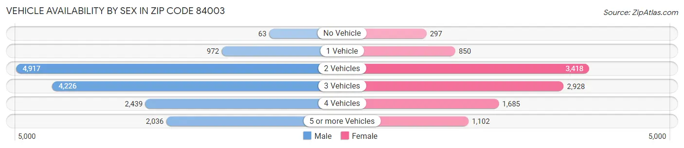 Vehicle Availability by Sex in Zip Code 84003