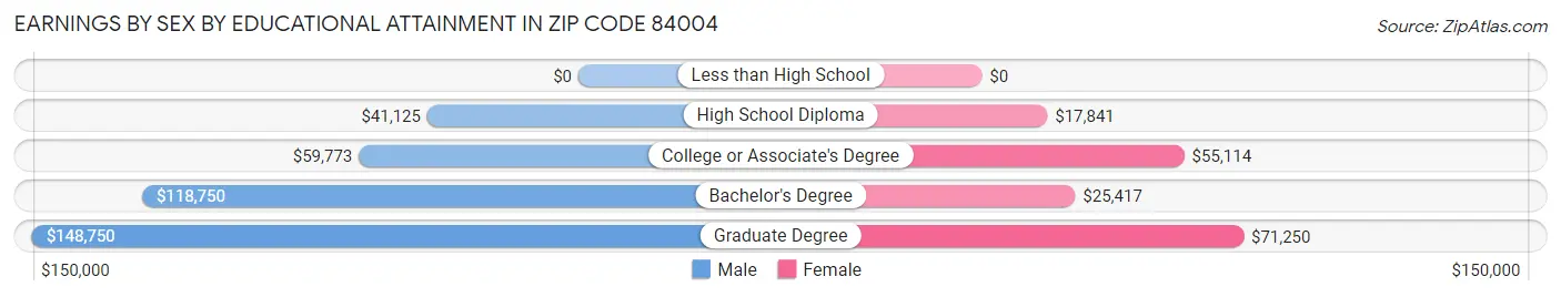 Earnings by Sex by Educational Attainment in Zip Code 84004