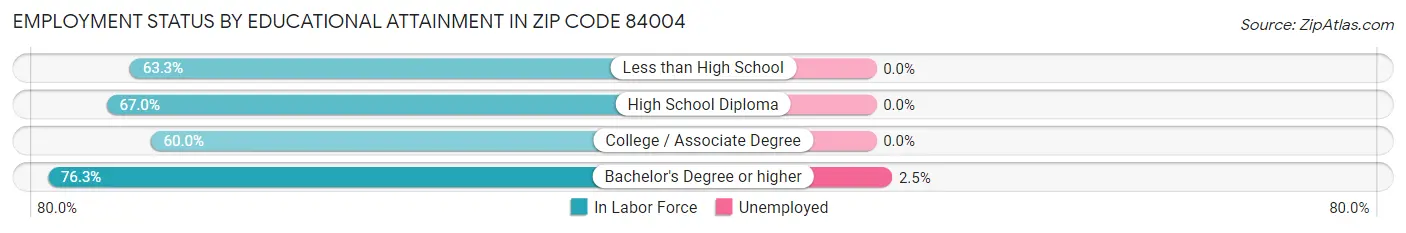 Employment Status by Educational Attainment in Zip Code 84004