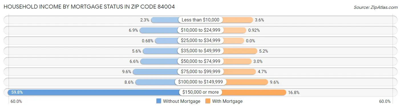 Household Income by Mortgage Status in Zip Code 84004