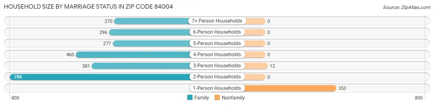 Household Size by Marriage Status in Zip Code 84004