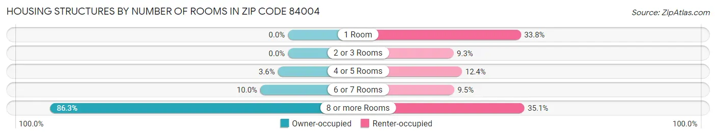 Housing Structures by Number of Rooms in Zip Code 84004