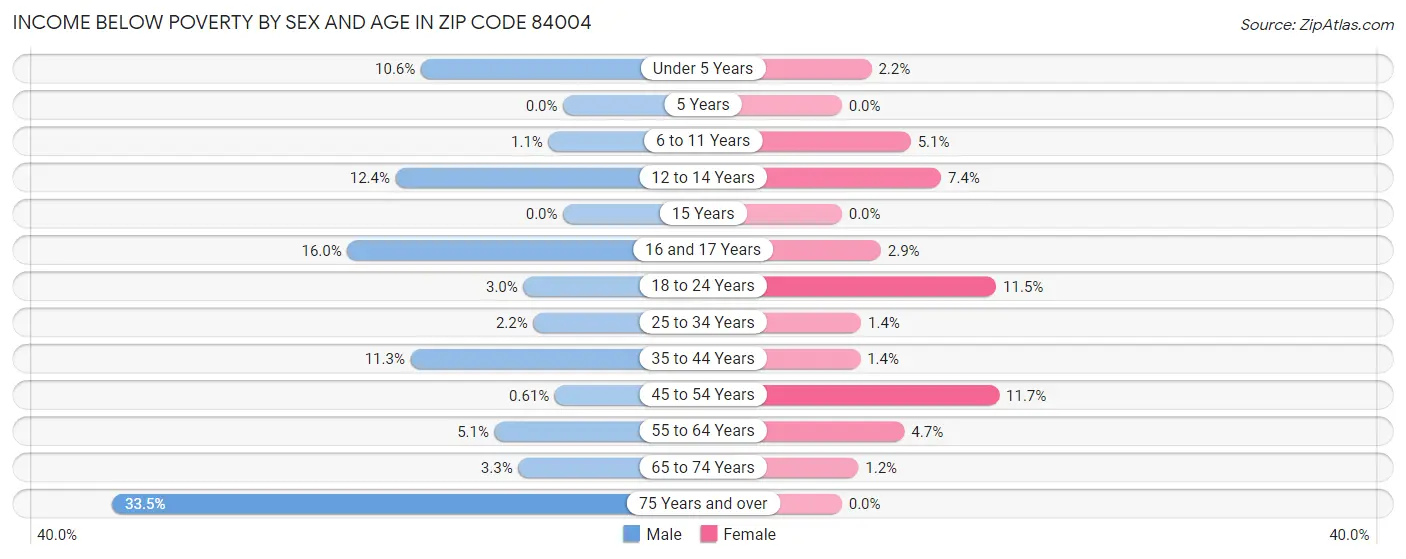 Income Below Poverty by Sex and Age in Zip Code 84004